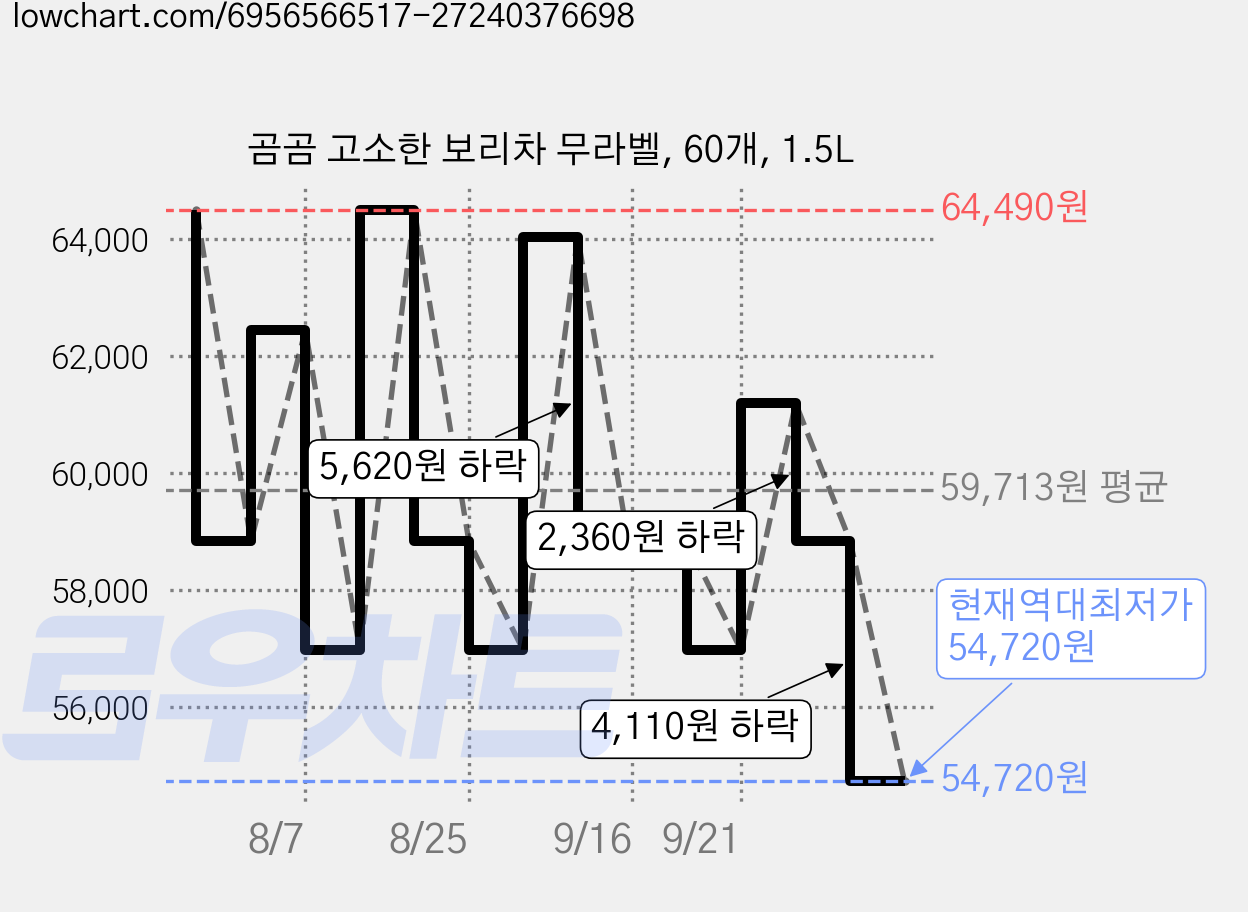 곰곰 고소한 보리차 무라벨, 60개, 1.5L 가격 변동 차트, 현재가 54,720원, 역대최저가