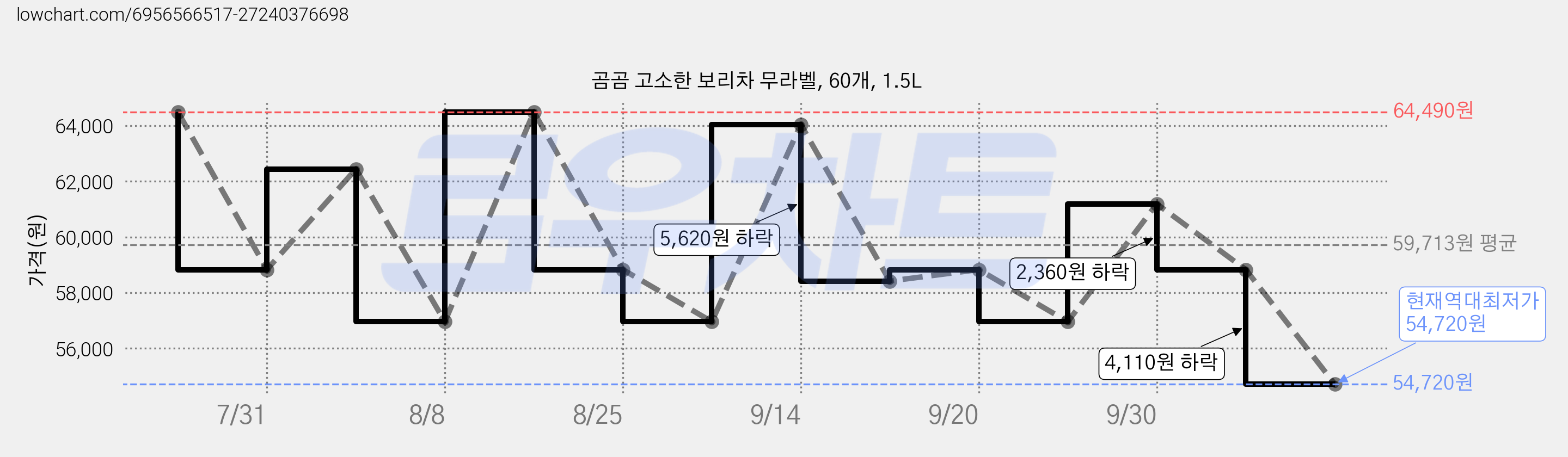 곰곰 고소한 보리차 무라벨, 60개, 1.5L 가격 변동 차트, 현재가 54,720원, 역대최저가