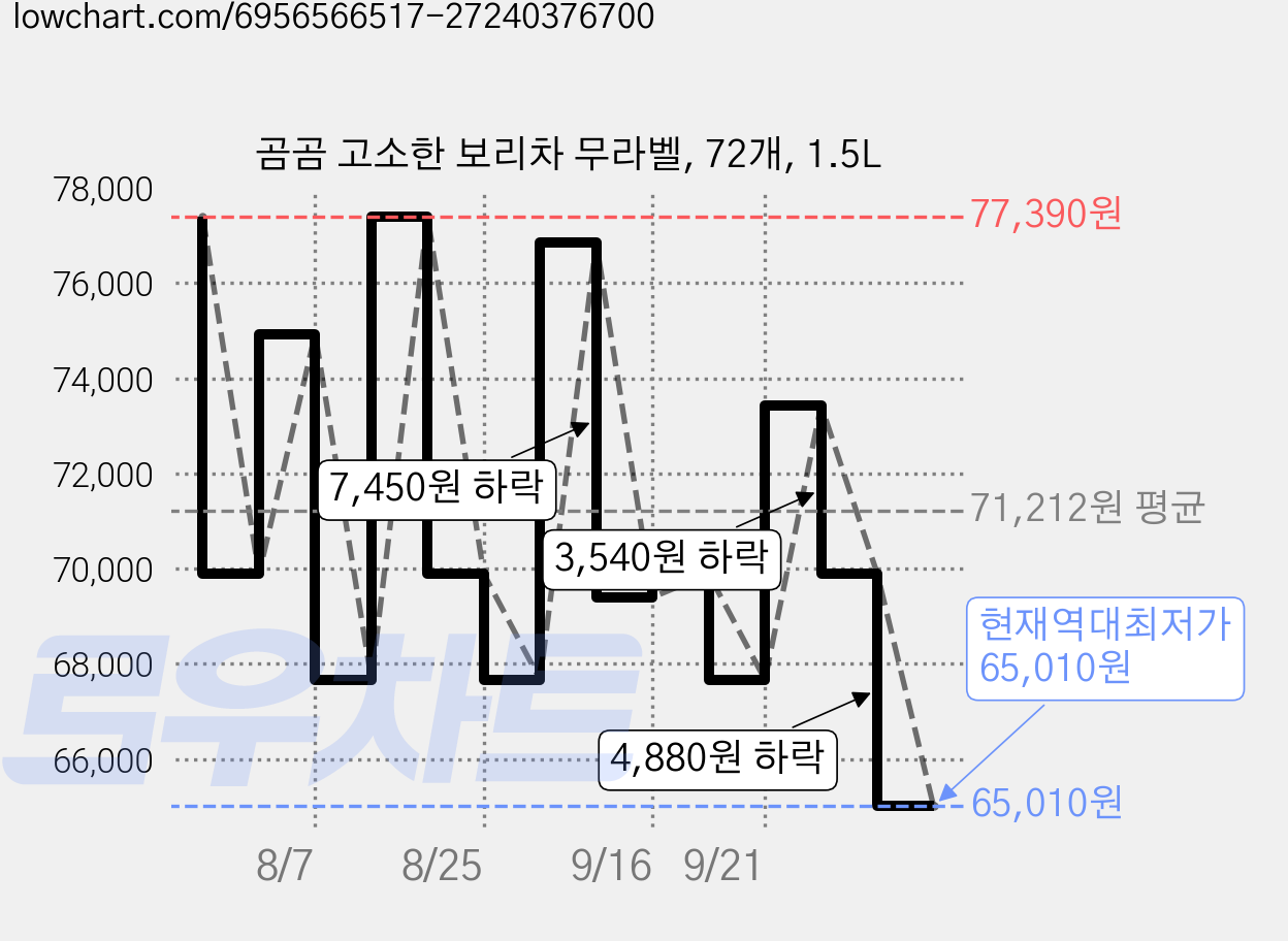 곰곰 고소한 보리차 무라벨, 72개, 1.5L 가격 변동 차트, 현재가 65,010원, 역대최저가