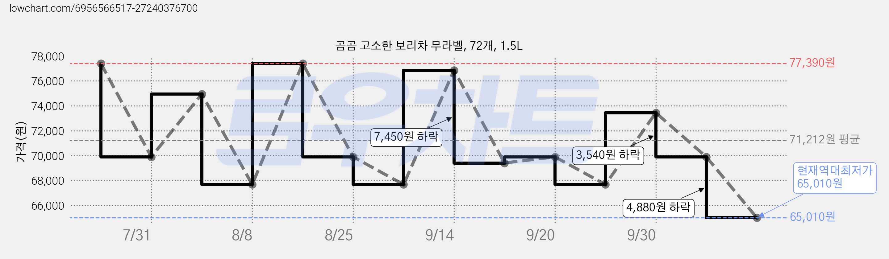 곰곰 고소한 보리차 무라벨, 72개, 1.5L 가격 변동 차트, 현재가 65,010원, 역대최저가