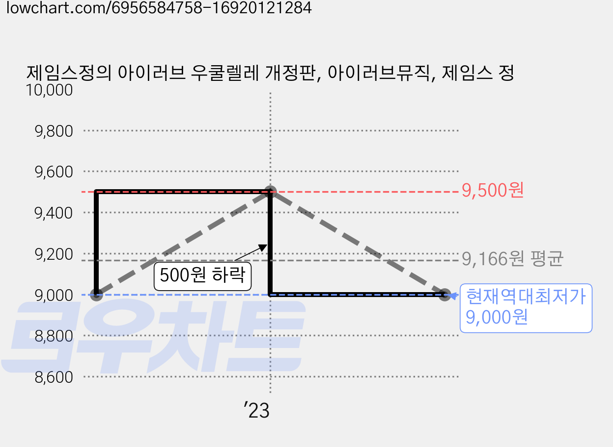제임스정의 아이러브 우쿨렐레 개정판, 아이러브뮤직, 제임스 정 가격 변동 차트, 현재가 9,000원, 역대최저가