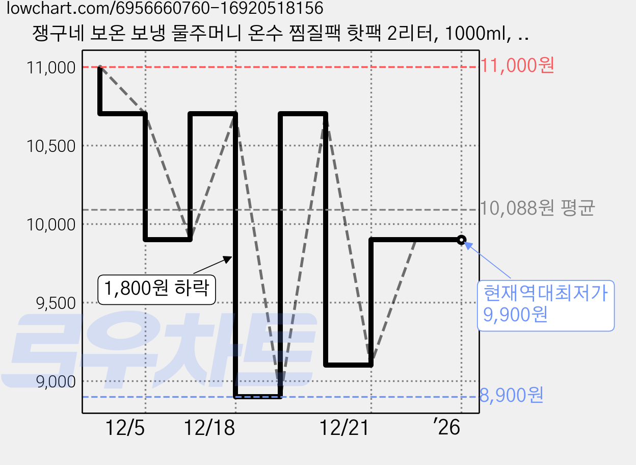 쟁구네 보온 보냉 물주머니 온수 찜질팩 핫팩 2리터, 1000ml, 네이비, 1개 가격 변동 차트, 현재가 9,900원, 역대최저가