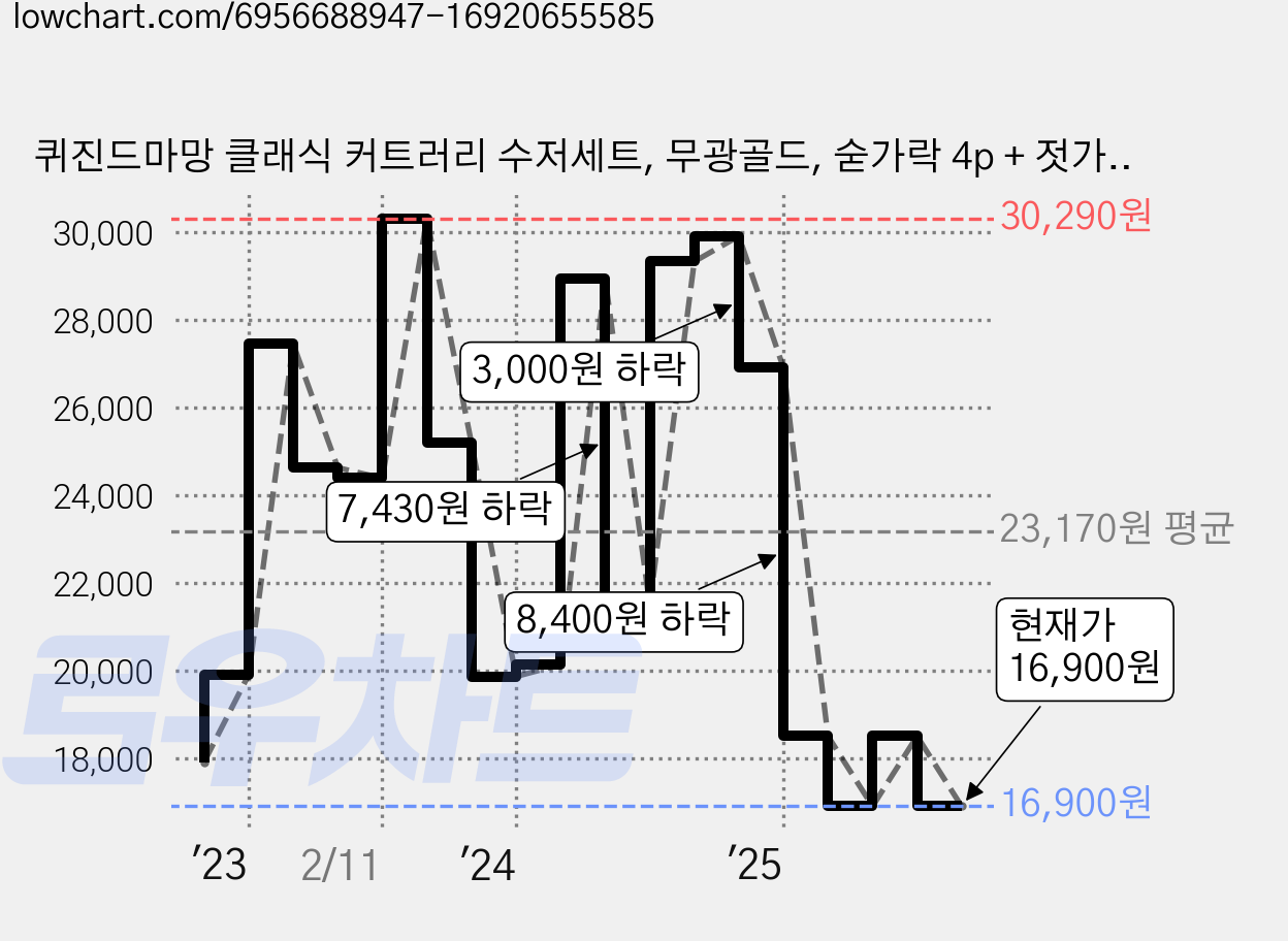퀴진드마망 클래식 커트러리 수저세트, 무광골드, 숟가락 4p + 젓가락 4p, 1세트 가격 변동 차트, 현재가 16,900원, 관측 최저가 16,050원