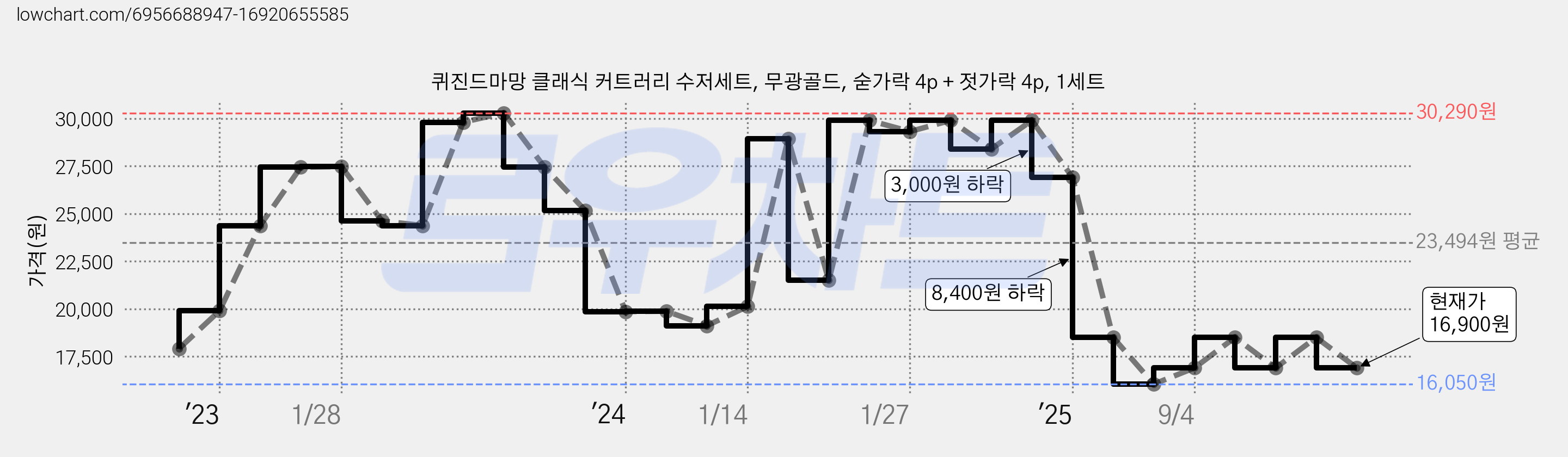 퀴진드마망 클래식 커트러리 수저세트, 무광골드, 숟가락 4p + 젓가락 4p, 1세트 가격 변동 차트, 현재가 16,900원, 관측 최저가 16,050원