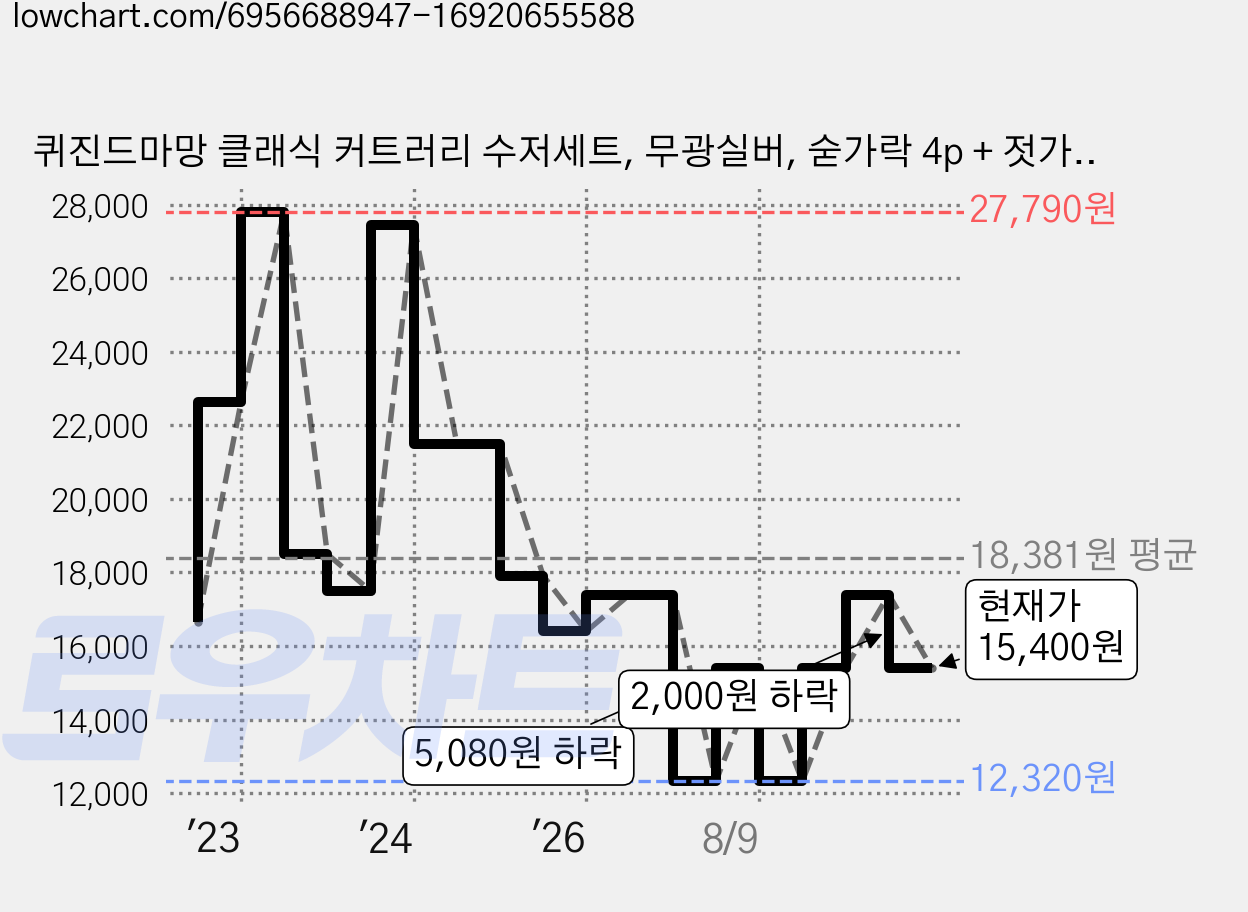 퀴진드마망 클래식 커트러리 수저세트, 무광실버, 숟가락 4p + 젓가락 4p, 1세트 가격 변동 차트, 현재가 15,400원, 관측 최저가 12,320원