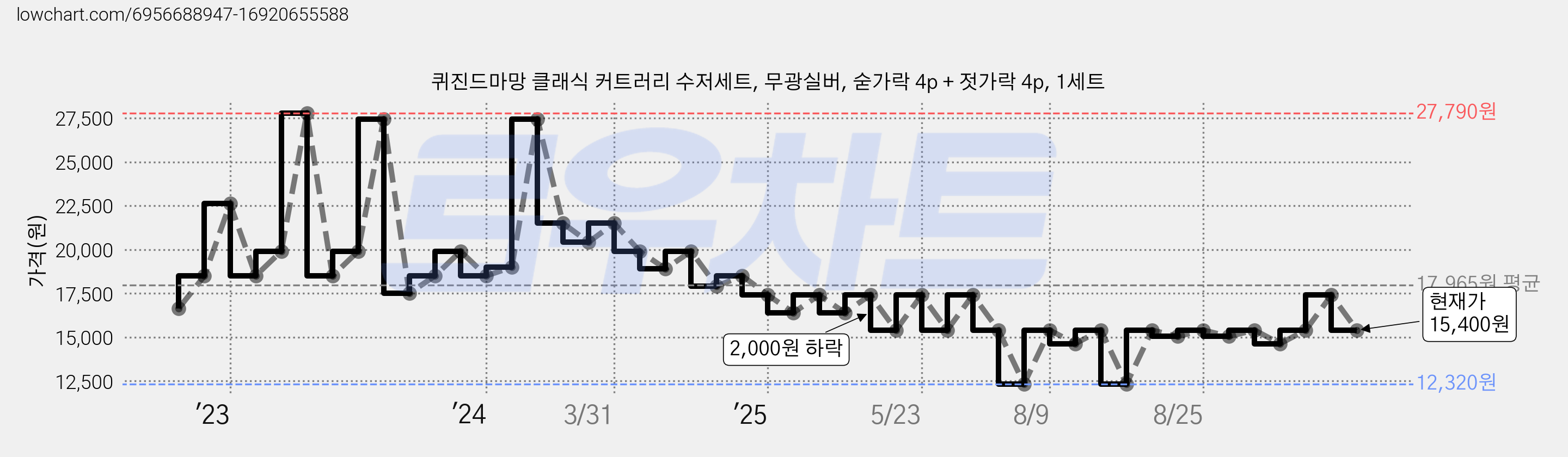 퀴진드마망 클래식 커트러리 수저세트, 무광실버, 숟가락 4p + 젓가락 4p, 1세트 가격 변동 차트, 현재가 15,400원, 관측 최저가 12,320원
