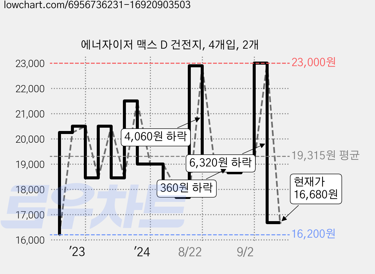 에너자이저 맥스 D 건전지, 4개입, 2개 가격 변동 차트, 현재가 16,680원, 관측 최저가 16,200원