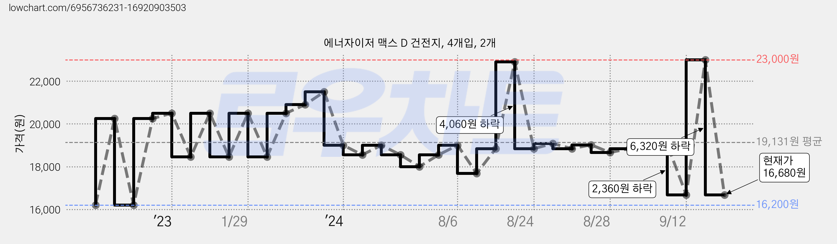 에너자이저 맥스 D 건전지, 4개입, 2개 가격 변동 차트, 현재가 16,680원, 관측 최저가 16,200원