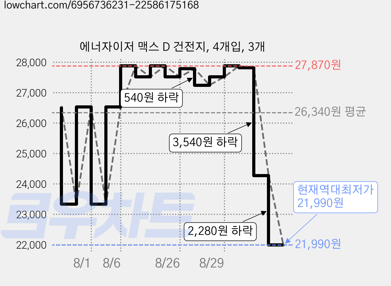 에너자이저 맥스 D 건전지, 4개입, 3개 가격 변동 차트, 현재가 21,990원, 역대최저가