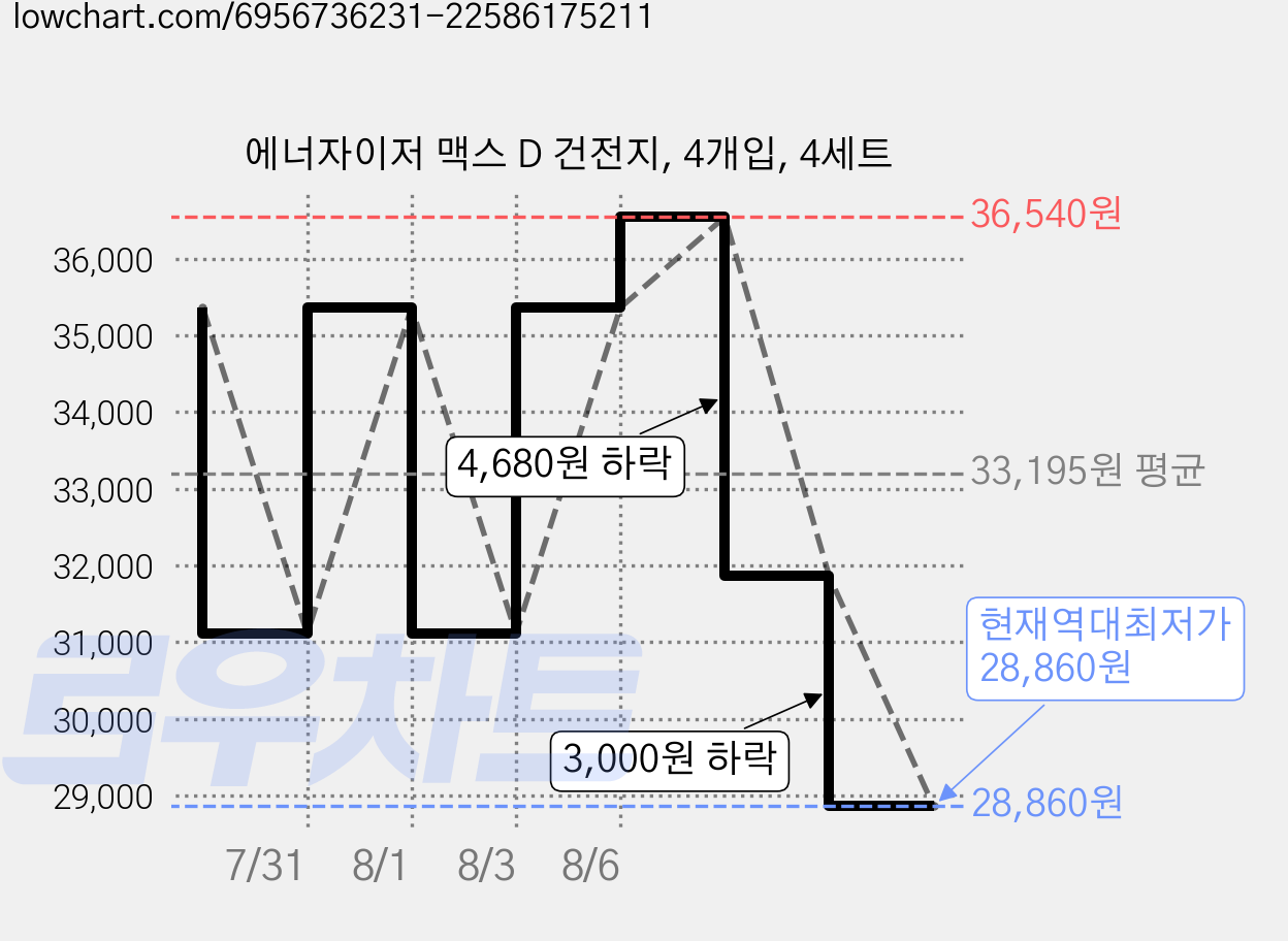 에너자이저 맥스 D 건전지, 4개입, 4세트 가격 변동 차트, 현재가 28,860원, 역대최저가