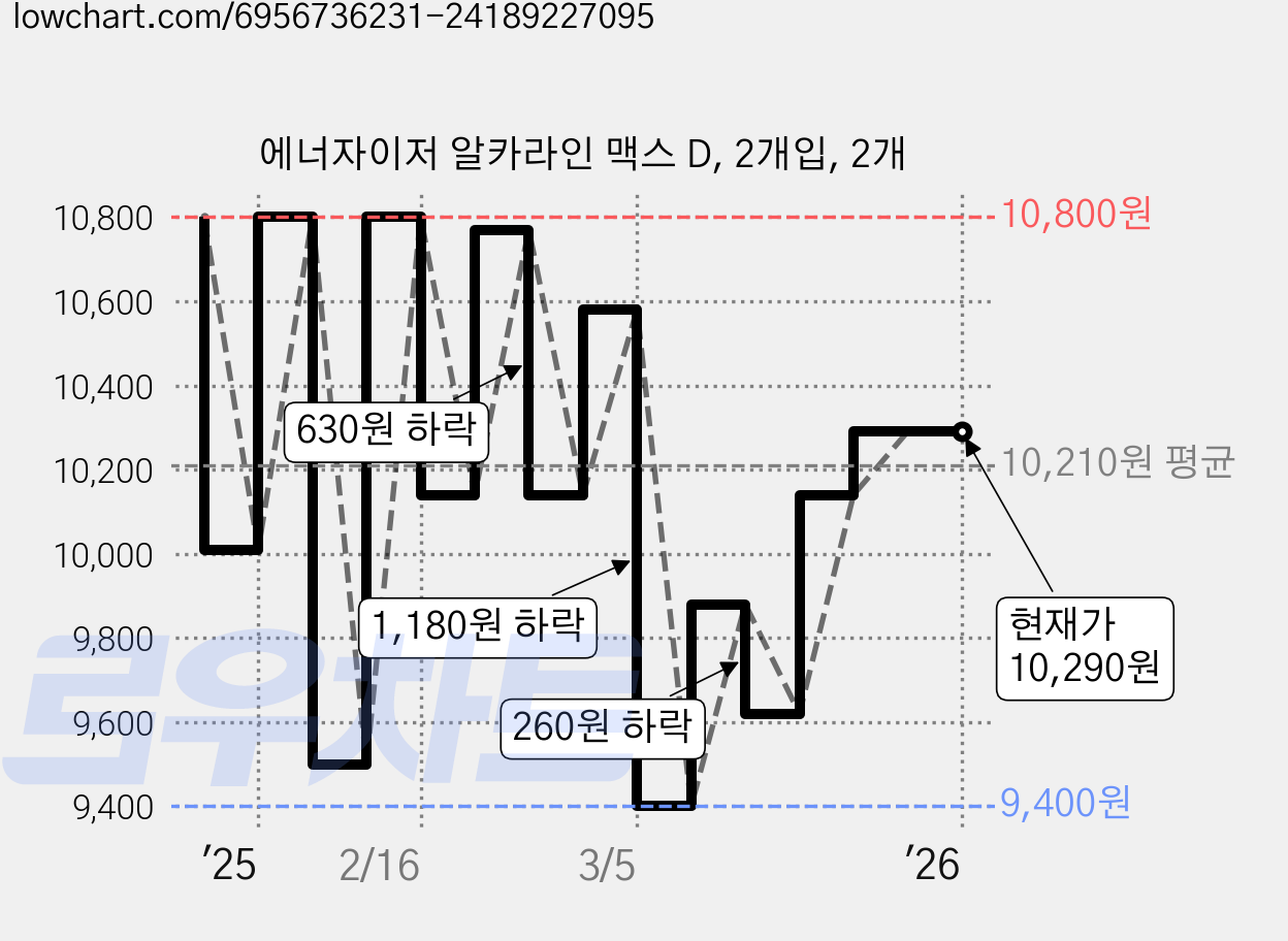에너자이저 알카라인 맥스 D, 2개입, 2개 가격 변동 차트, 현재가 10,290원, 관측 최저가 9,400원