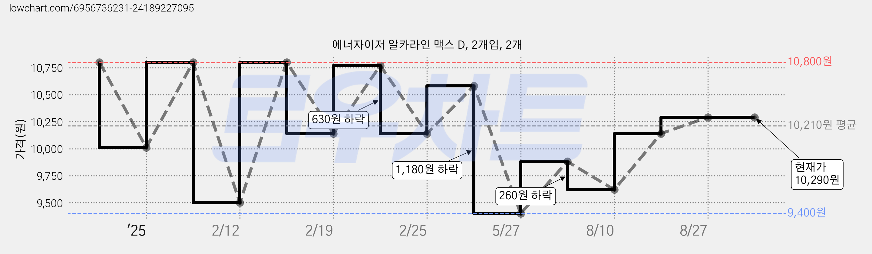 에너자이저 알카라인 맥스 D, 2개입, 2개 가격 변동 차트, 현재가 10,290원, 관측 최저가 9,400원