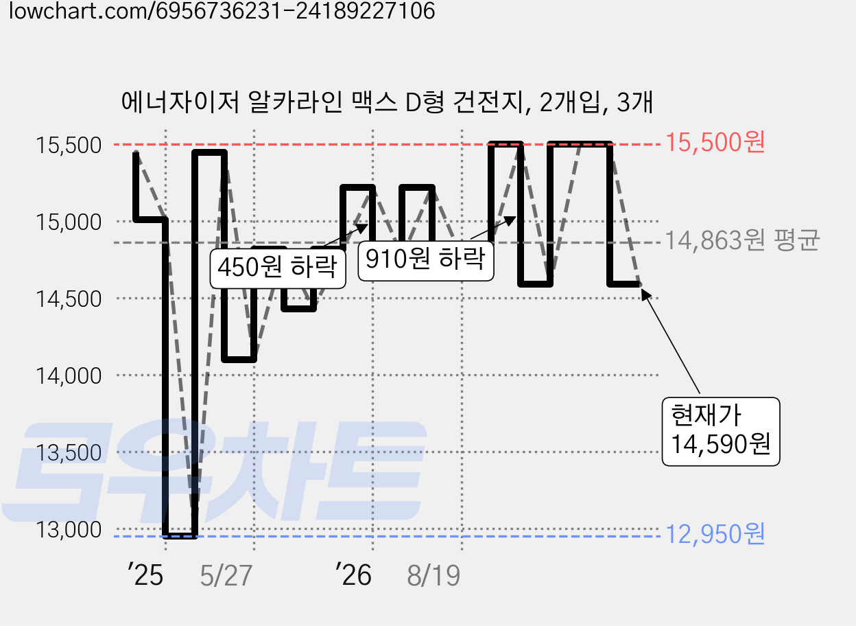 에너자이저 알카라인 맥스 D형 건전지, 2개입, 3개 가격 변동 차트, 현재가 14,590원, 관측 최저가 12,950원