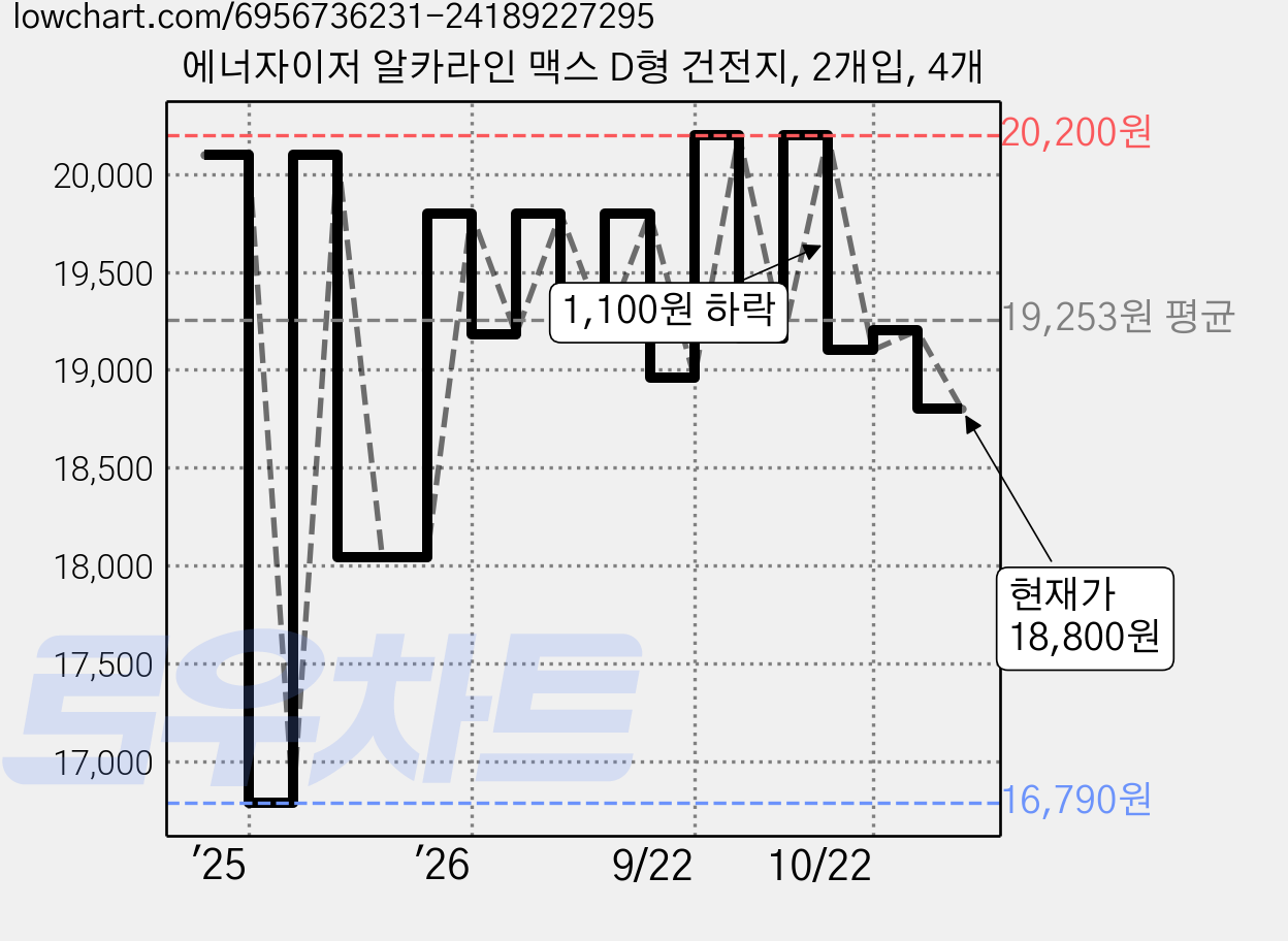 에너자이저 알카라인 맥스 D형 건전지, 2개입, 4개 가격 변동 차트, 현재가 18,800원, 관측 최저가 16,790원
