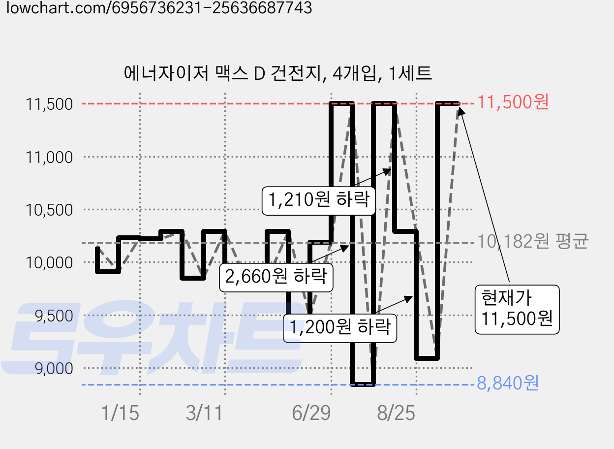 에너자이저 맥스 D 건전지, 4개입, 1세트 가격 변동 차트, 현재가 9,090원, 관측 최저가 8,050원