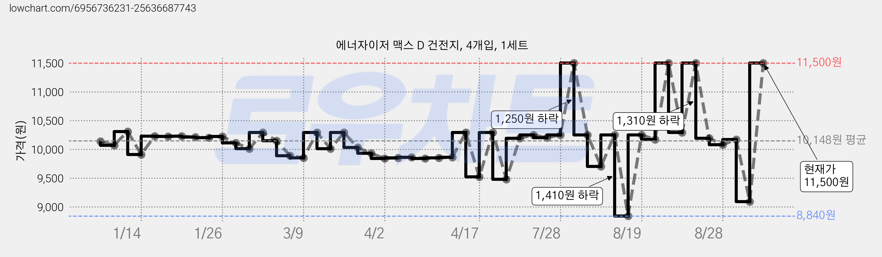 에너자이저 맥스 D 건전지, 4개입, 1세트 가격 변동 차트, 현재가 9,090원, 관측 최저가 8,050원