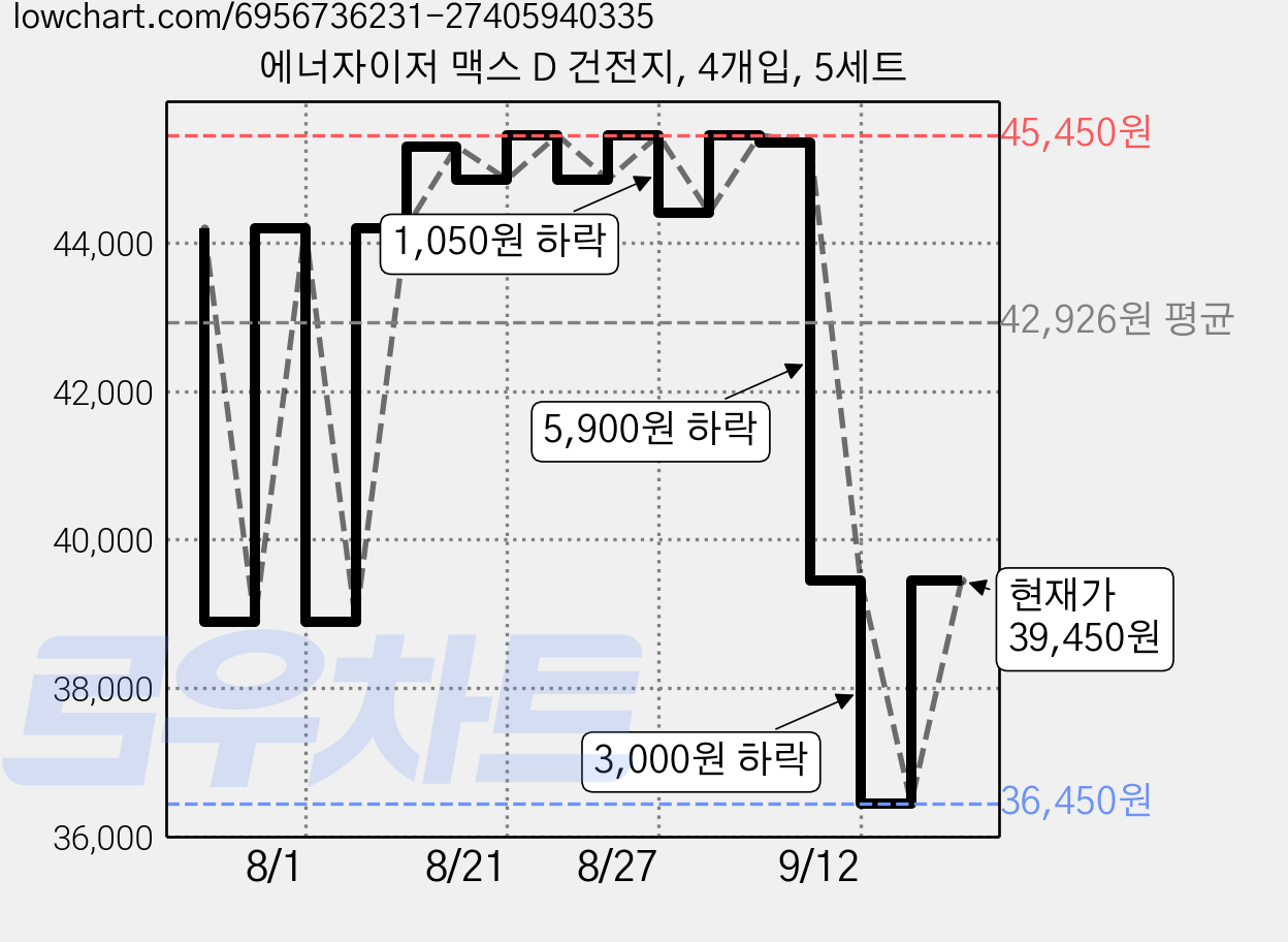 에너자이저 맥스 D 건전지, 4개입, 5세트 가격 변동 차트, 현재가 39,450원, 관측 최저가 36,450원