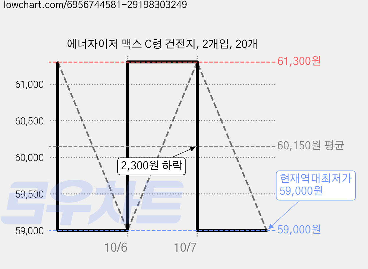 에너자이저 맥스 C형 건전지, 2개입, 20개 가격 변동 차트, 현재가 59,000원, 역대최저가