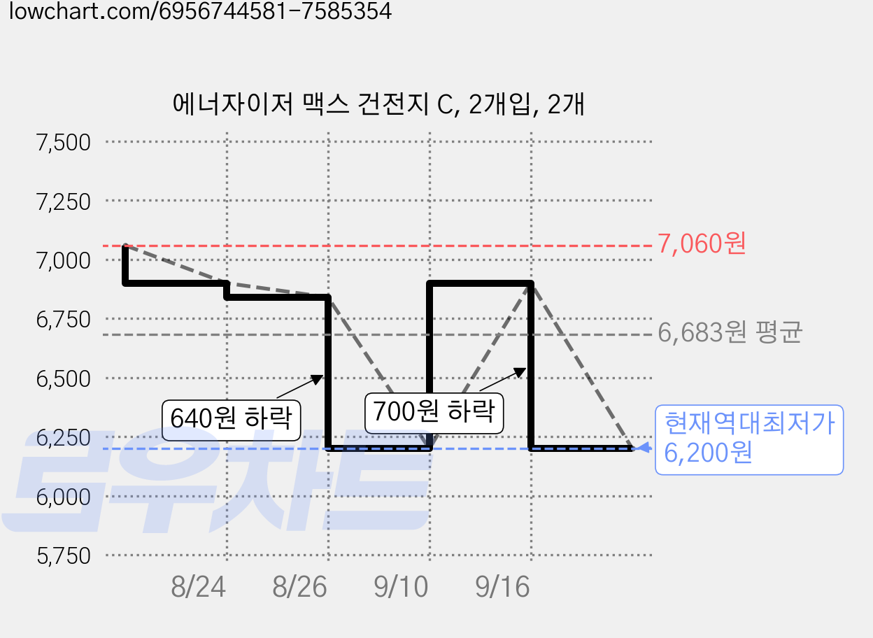 에너자이저 맥스 건전지 C, 2개입, 2개 가격 변동 차트, 현재가 6,200원, 역대최저가