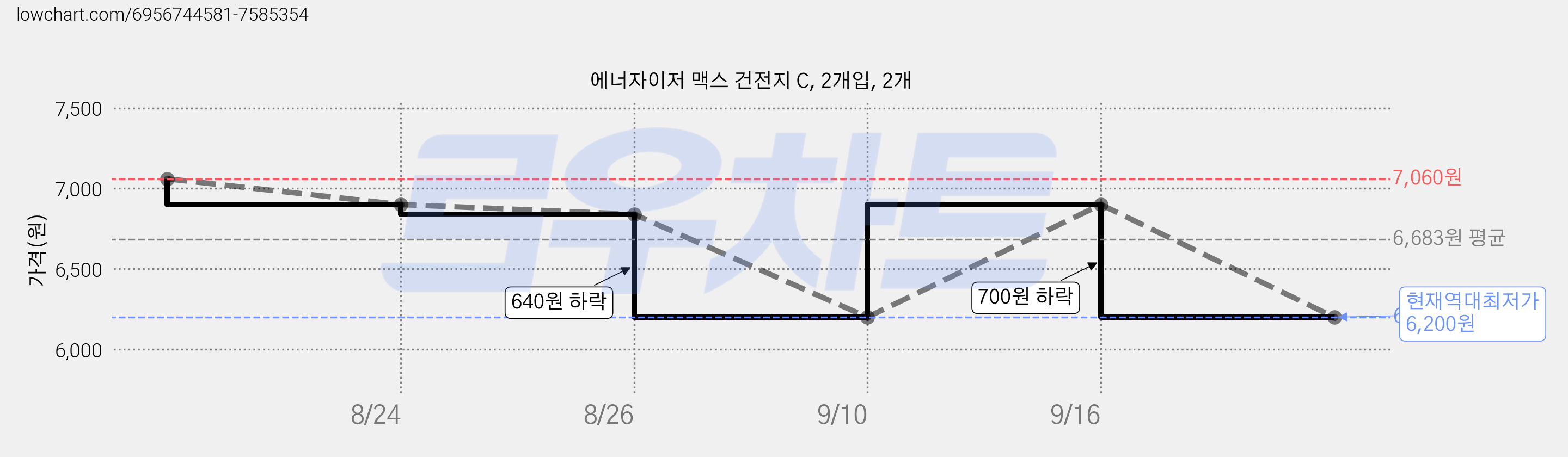 에너자이저 맥스 건전지 C, 2개입, 2개 가격 변동 차트, 현재가 6,200원, 역대최저가