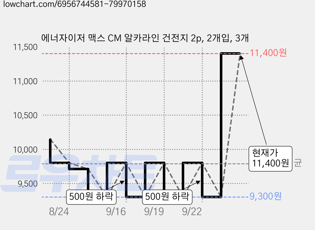 에너자이저 맥스 CM 알카라인 건전지 2p, 2개입, 3개 가격 변동 차트, 현재가 11,400원, 관측 최저가 9,300원