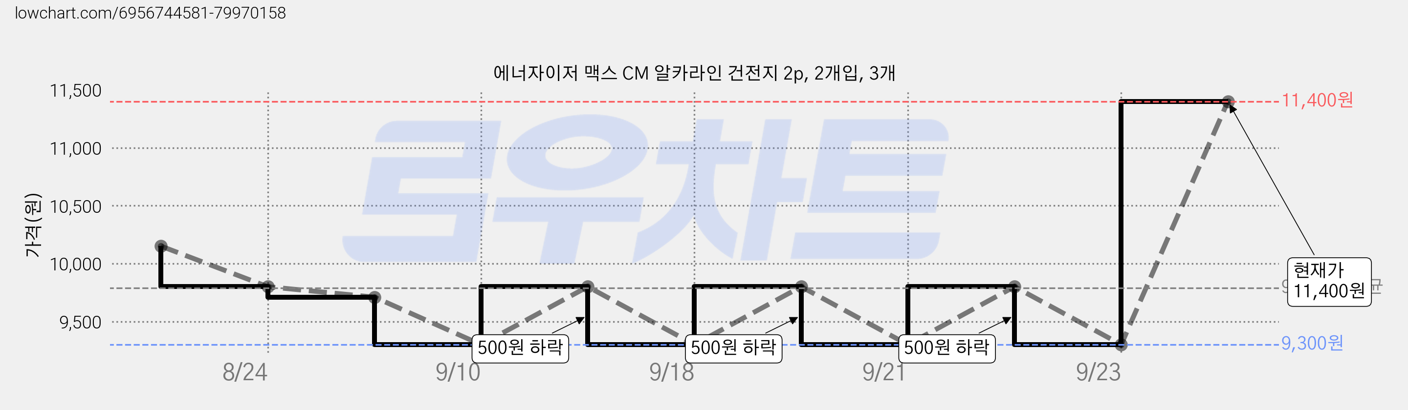 에너자이저 맥스 CM 알카라인 건전지 2p, 2개입, 3개 가격 변동 차트, 현재가 11,400원, 관측 최저가 9,300원