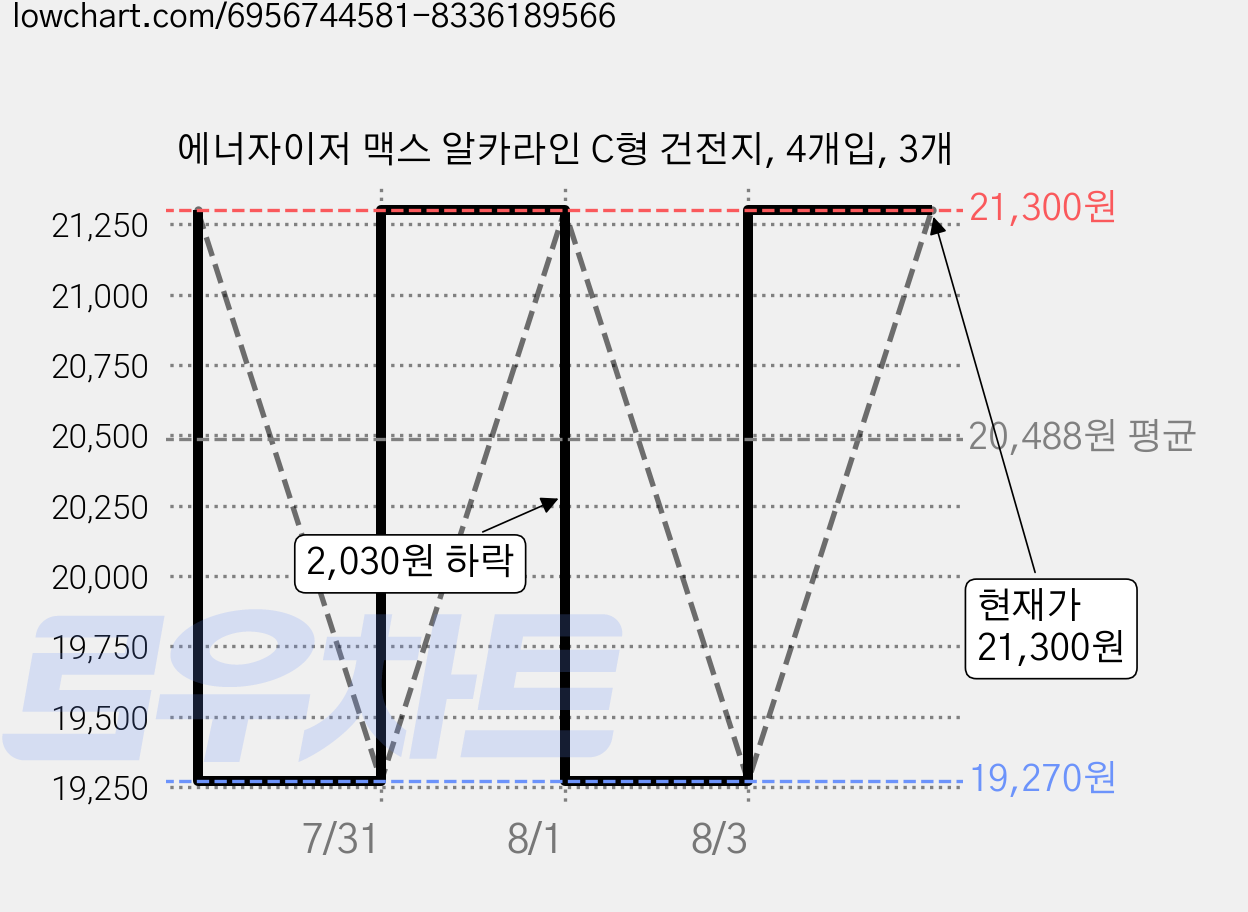 에너자이저 맥스 알카라인 C형 건전지, 4개입, 3개 가격 변동 차트, 현재가 21,300원, 관측 최저가 19,270원