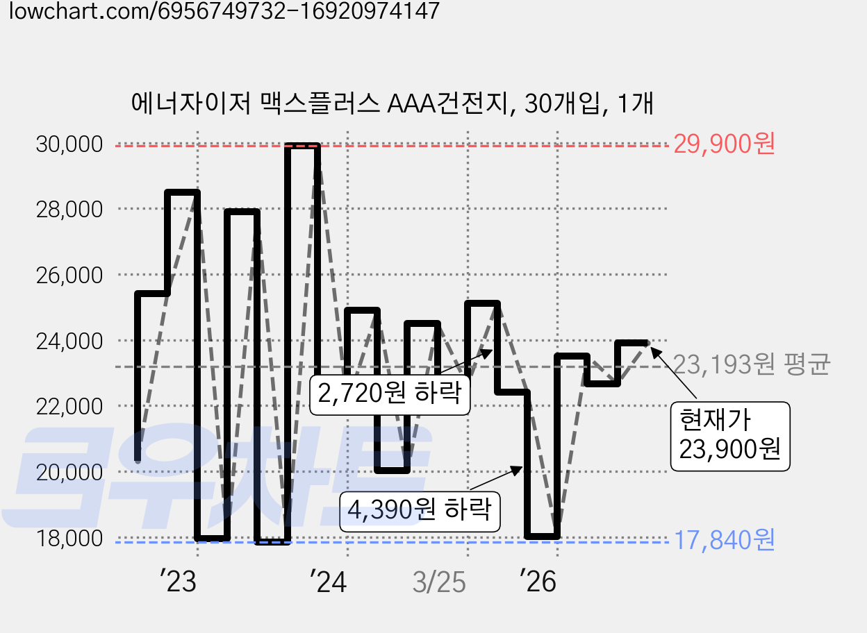 에너자이저 맥스플러스 AAA건전지, 30개입, 1개 가격 변동 차트, 현재가 23,900원, 관측 최저가 16,420원