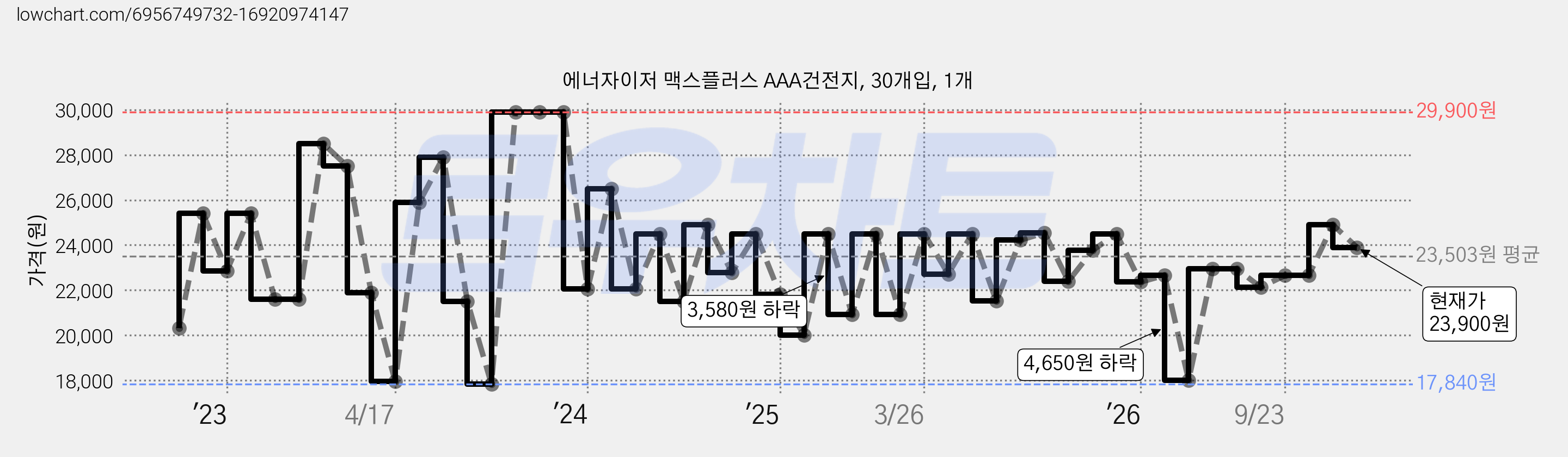 에너자이저 맥스플러스 AAA건전지, 30개입, 1개 가격 변동 차트, 현재가 23,900원, 관측 최저가 16,420원