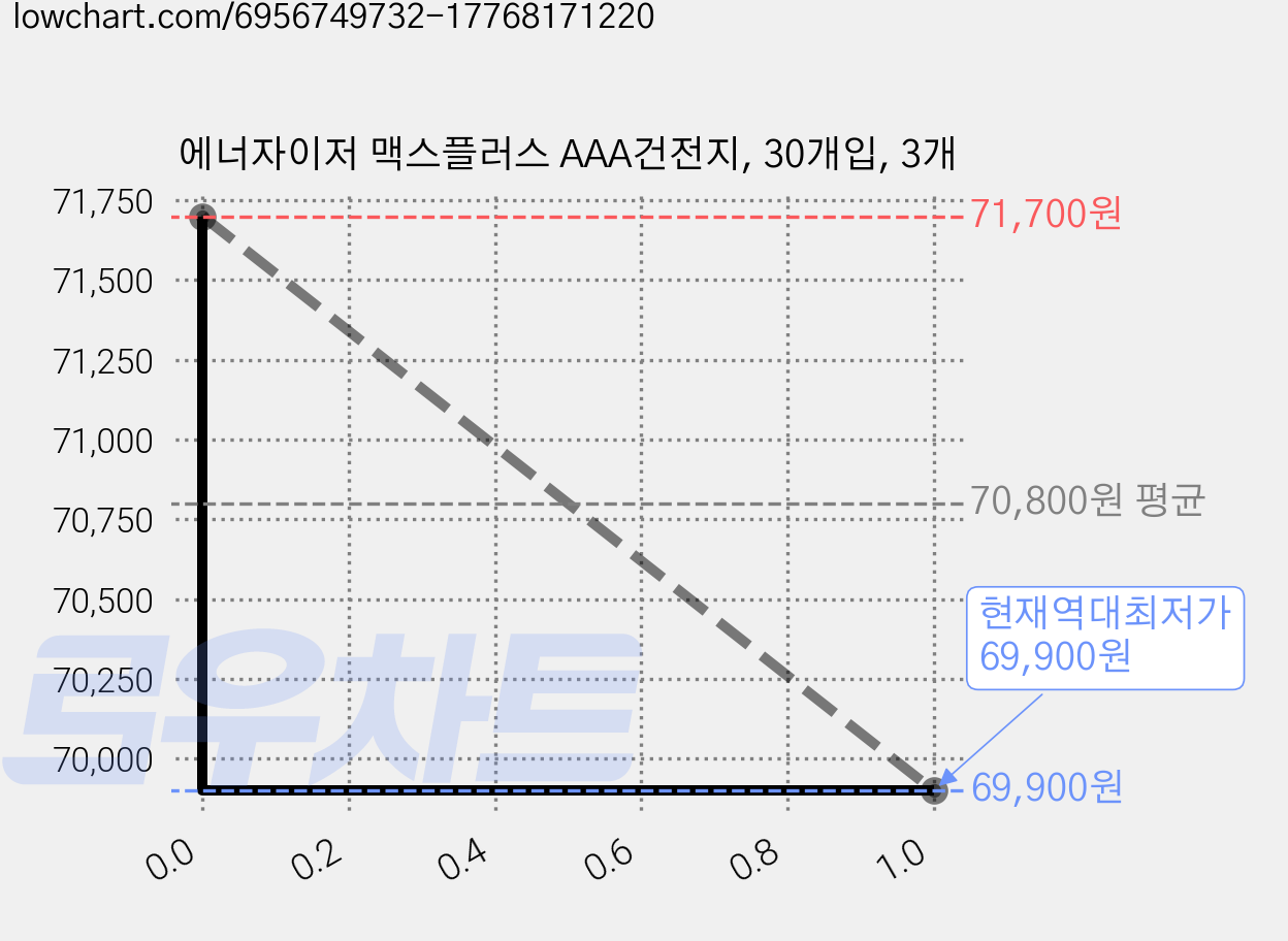 에너자이저 맥스플러스 AAA건전지, 30개입, 3개 가격 변동 차트, 현재가 69,900원, 역대최저가