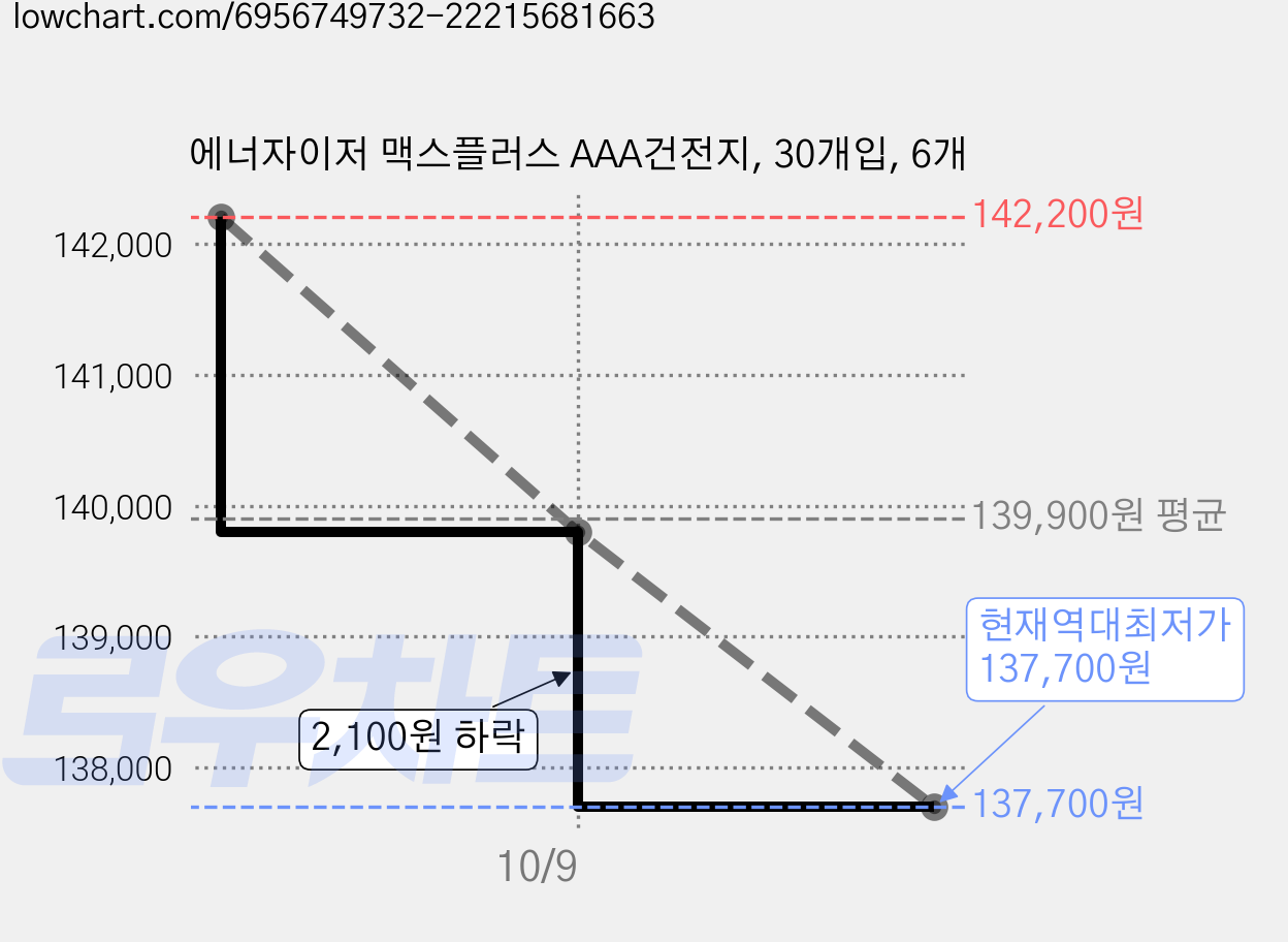 에너자이저 맥스플러스 AAA건전지, 30개입, 6개 가격 변동 차트, 현재가 137,700원, 역대최저가