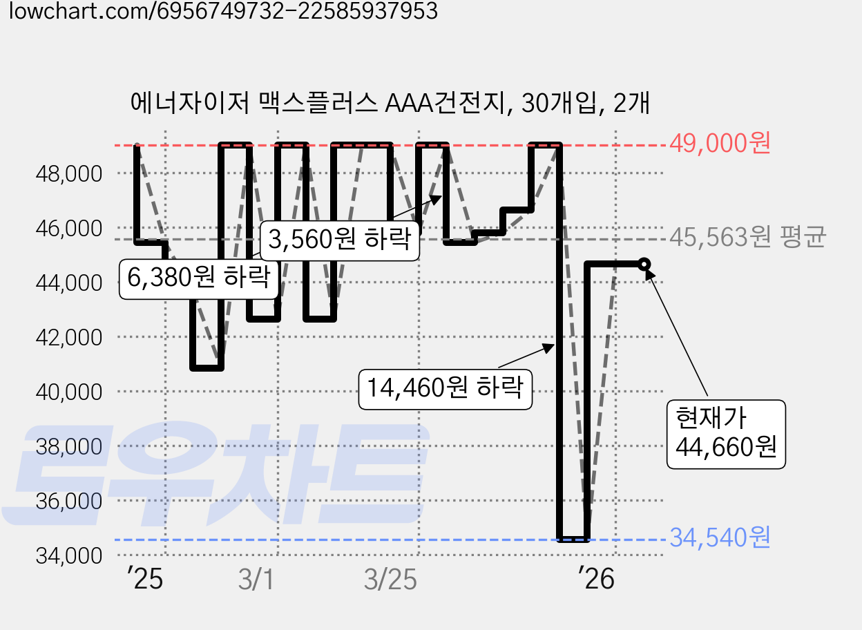 에너자이저 맥스플러스 AAA건전지, 30개입, 2개 가격 변동 차트, 현재가 44,660원, 관측 최저가 34,540원