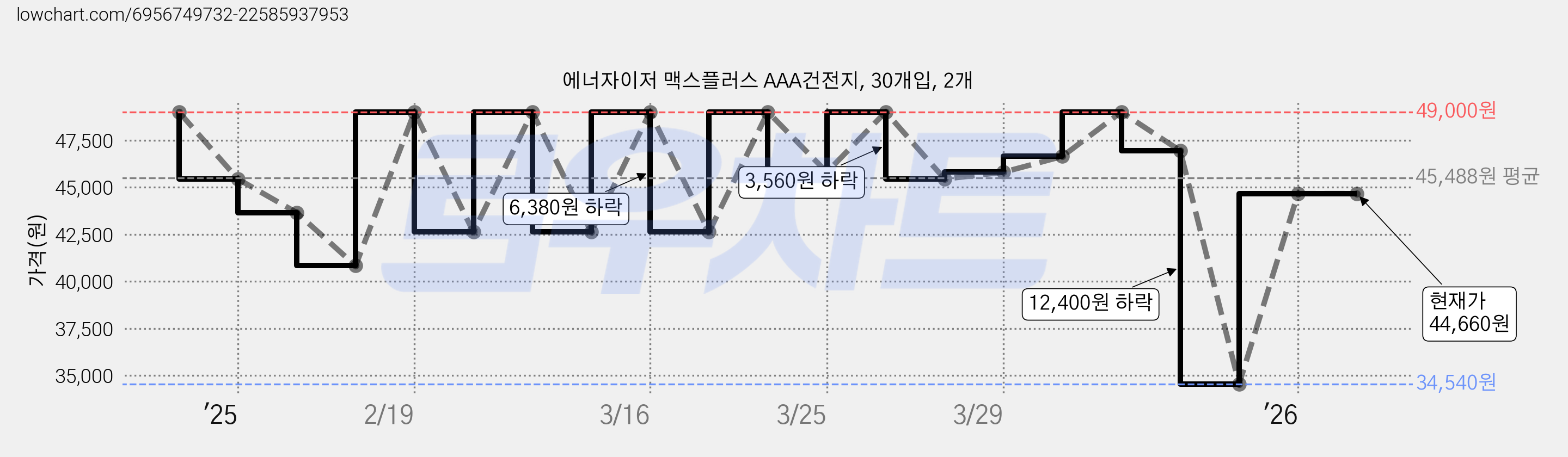 에너자이저 맥스플러스 AAA건전지, 30개입, 2개 가격 변동 차트, 현재가 44,660원, 관측 최저가 34,540원