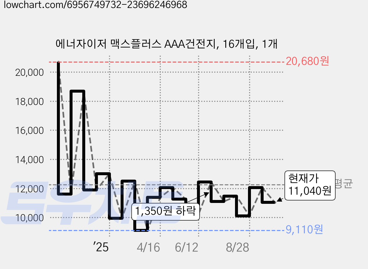 에너자이저 맥스플러스 AAA건전지, 16개입, 1개 가격 변동 차트, 현재가 11,040원, 관측 최저가 9,110원