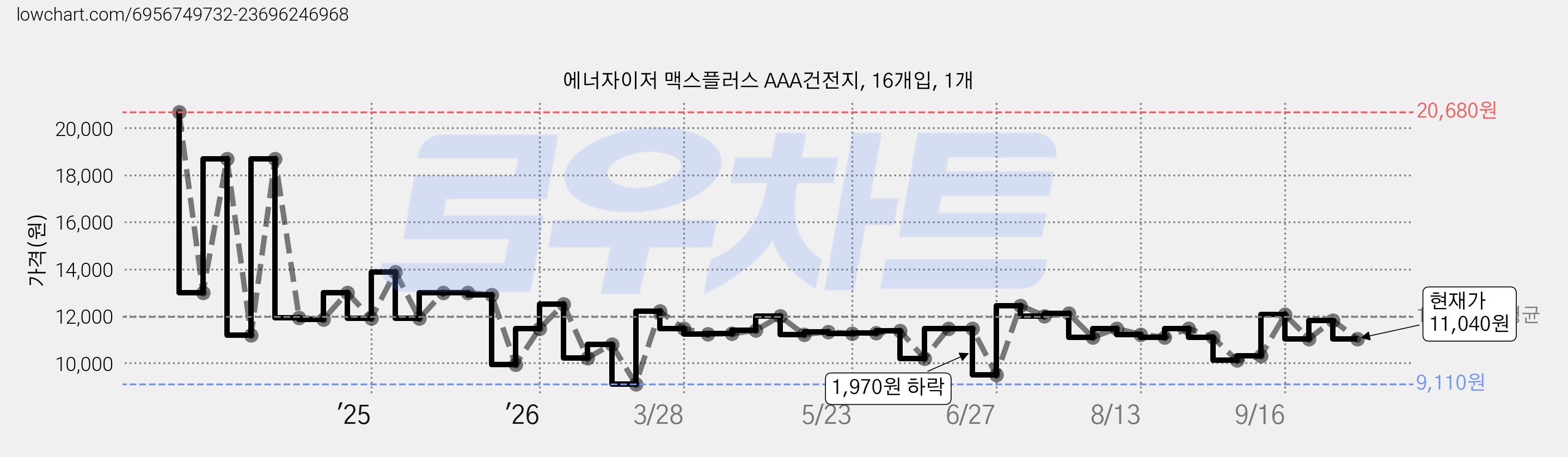 에너자이저 맥스플러스 AAA건전지, 16개입, 1개 가격 변동 차트, 현재가 11,040원, 관측 최저가 9,110원