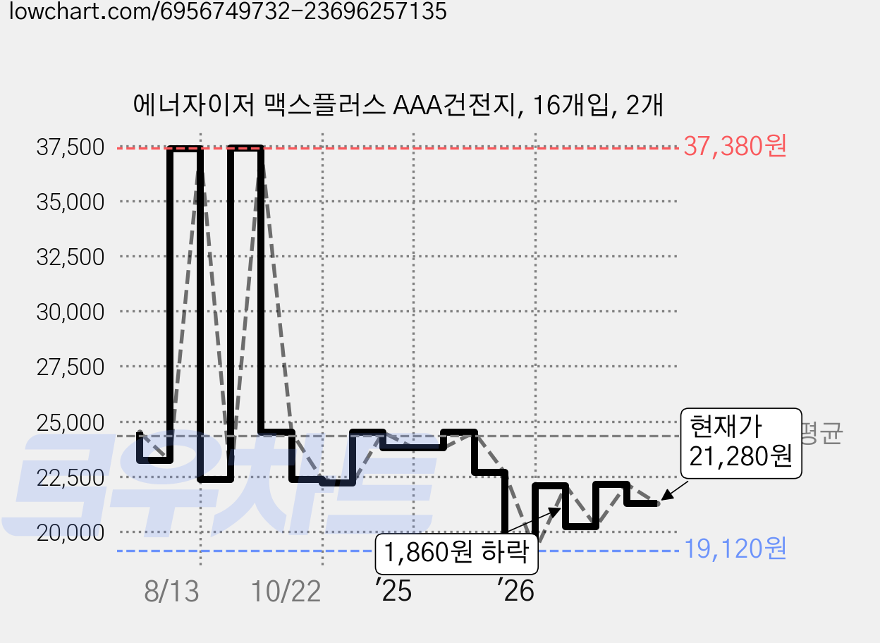 에너자이저 맥스플러스 AAA건전지, 16개입, 2개 가격 변동 차트, 현재가 21,280원, 관측 최저가 19,120원