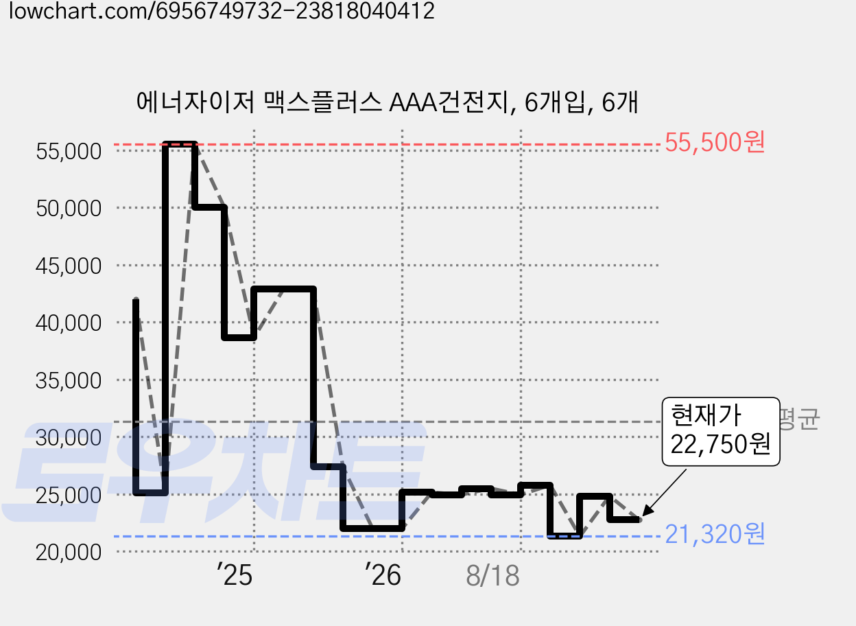 에너자이저 맥스플러스 AAA건전지, 6개입, 6개 가격 변동 차트, 현재가 22,750원, 관측 최저가 21,320원