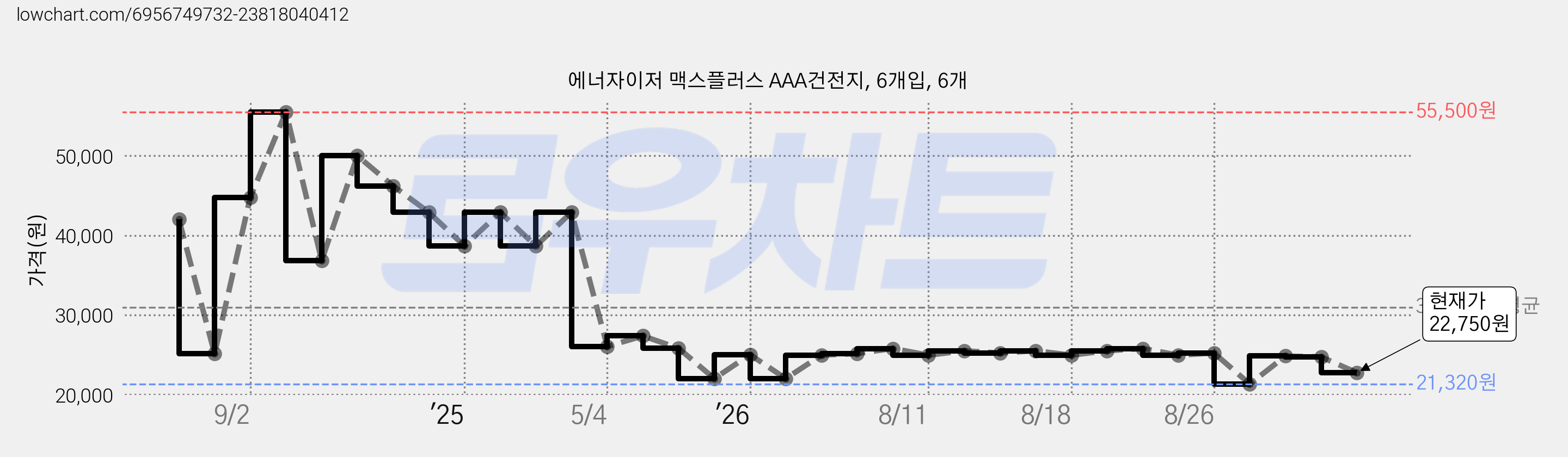 에너자이저 맥스플러스 AAA건전지, 6개입, 6개 가격 변동 차트, 현재가 22,750원, 관측 최저가 21,320원