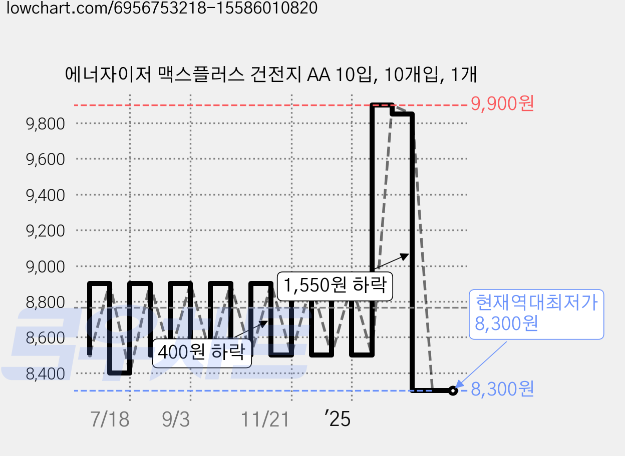 에너자이저 맥스플러스 건전지 AA 10입, 10개입, 1개 가격 변동 차트, 현재가 8,300원, 역대최저가