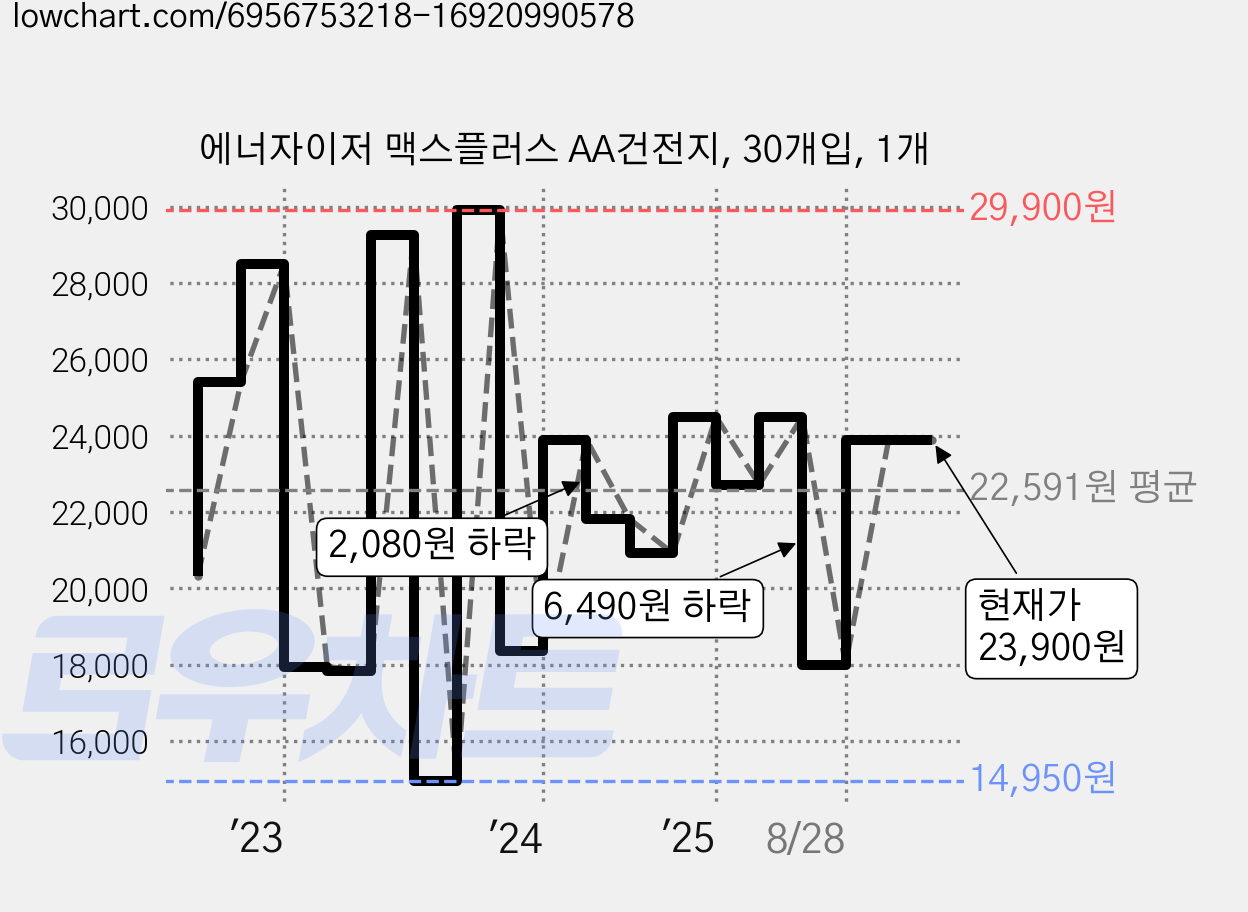 에너자이저 맥스플러스 AA건전지, 30개입, 1개 가격 변동 차트, 현재가 23,900원, 관측 최저가 11,950원