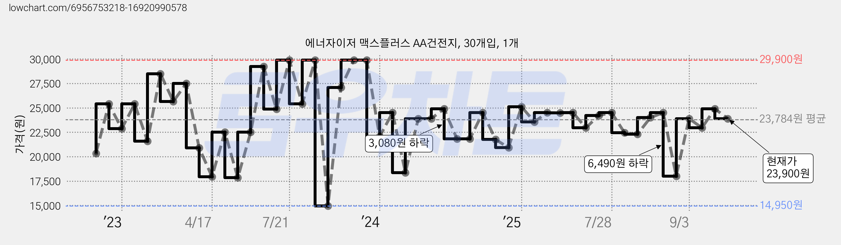 에너자이저 맥스플러스 AA건전지, 30개입, 1개 가격 변동 차트, 현재가 23,900원, 관측 최저가 11,950원