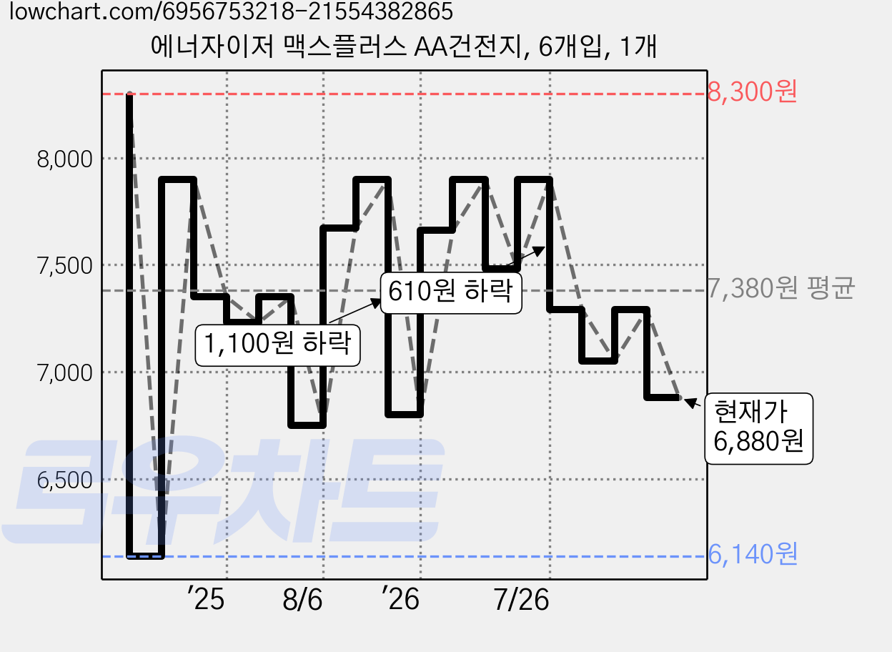 에너자이저 맥스플러스 AA건전지, 6개입, 1개 가격 변동 차트, 현재가 6,880원, 관측 최저가 6,140원