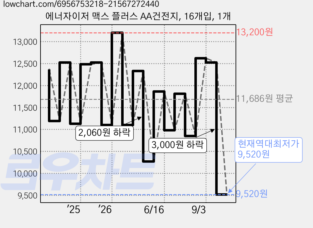 에너자이저 맥스 플러스 AA건전지, 16개입, 1개 가격 변동 차트, 현재가 9,520원, 역대최저가