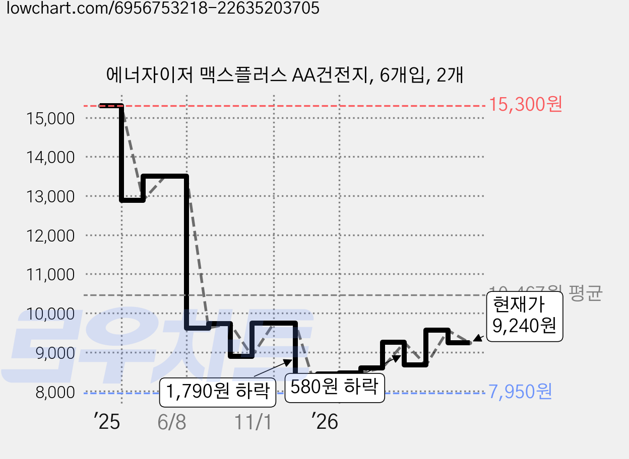 에너자이저 맥스플러스 AA건전지, 6개입, 2개 가격 변동 차트, 현재가 9,240원, 관측 최저가 7,950원