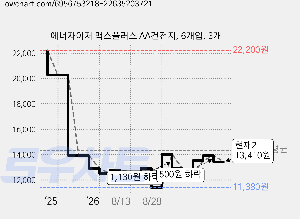 에너자이저 맥스플러스 AA건전지, 6개입, 3개 가격 변동 차트, 현재가 13,410원, 관측 최저가 11,380원