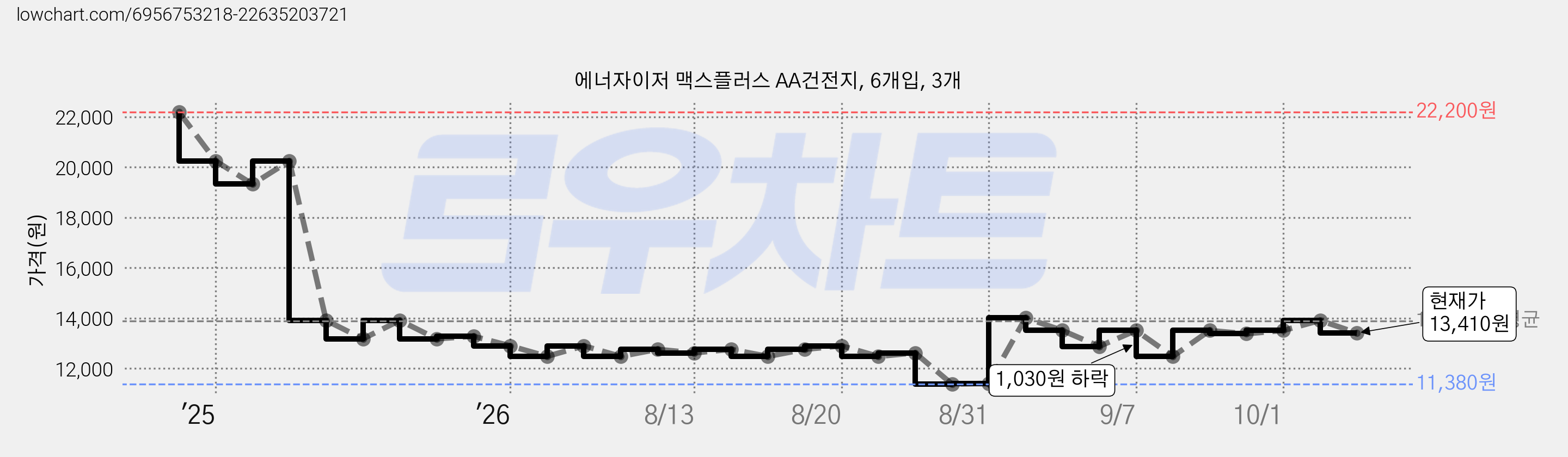 에너자이저 맥스플러스 AA건전지, 6개입, 3개 가격 변동 차트, 현재가 13,410원, 관측 최저가 11,380원