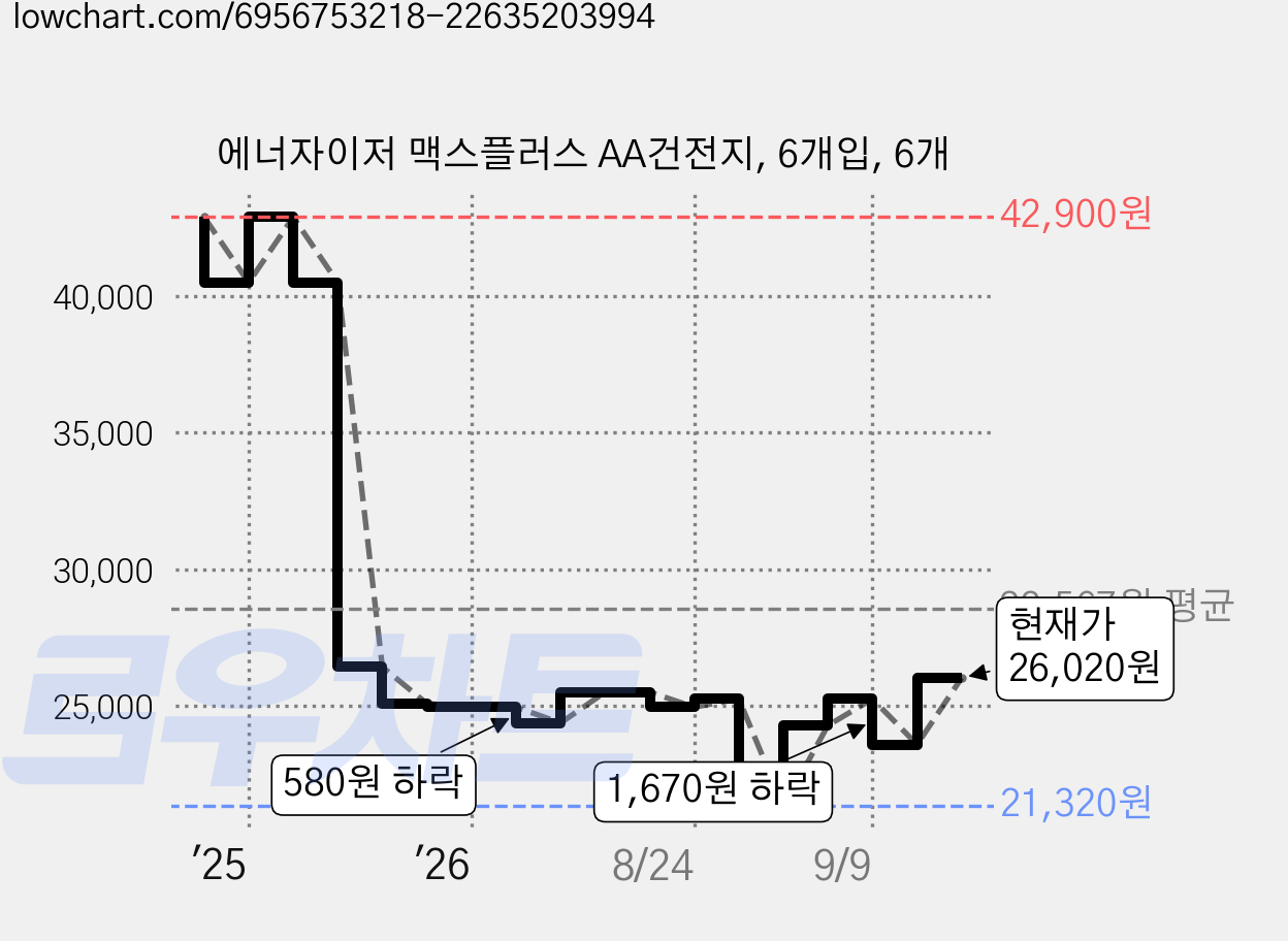 에너자이저 맥스플러스 AA건전지, 6개입, 6개 가격 변동 차트, 현재가 26,020원, 관측 최저가 21,320원