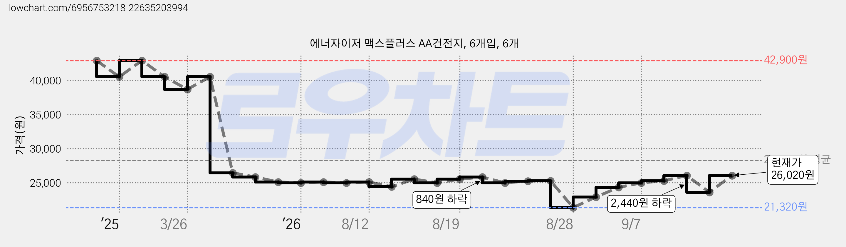에너자이저 맥스플러스 AA건전지, 6개입, 6개 가격 변동 차트, 현재가 26,020원, 관측 최저가 21,320원