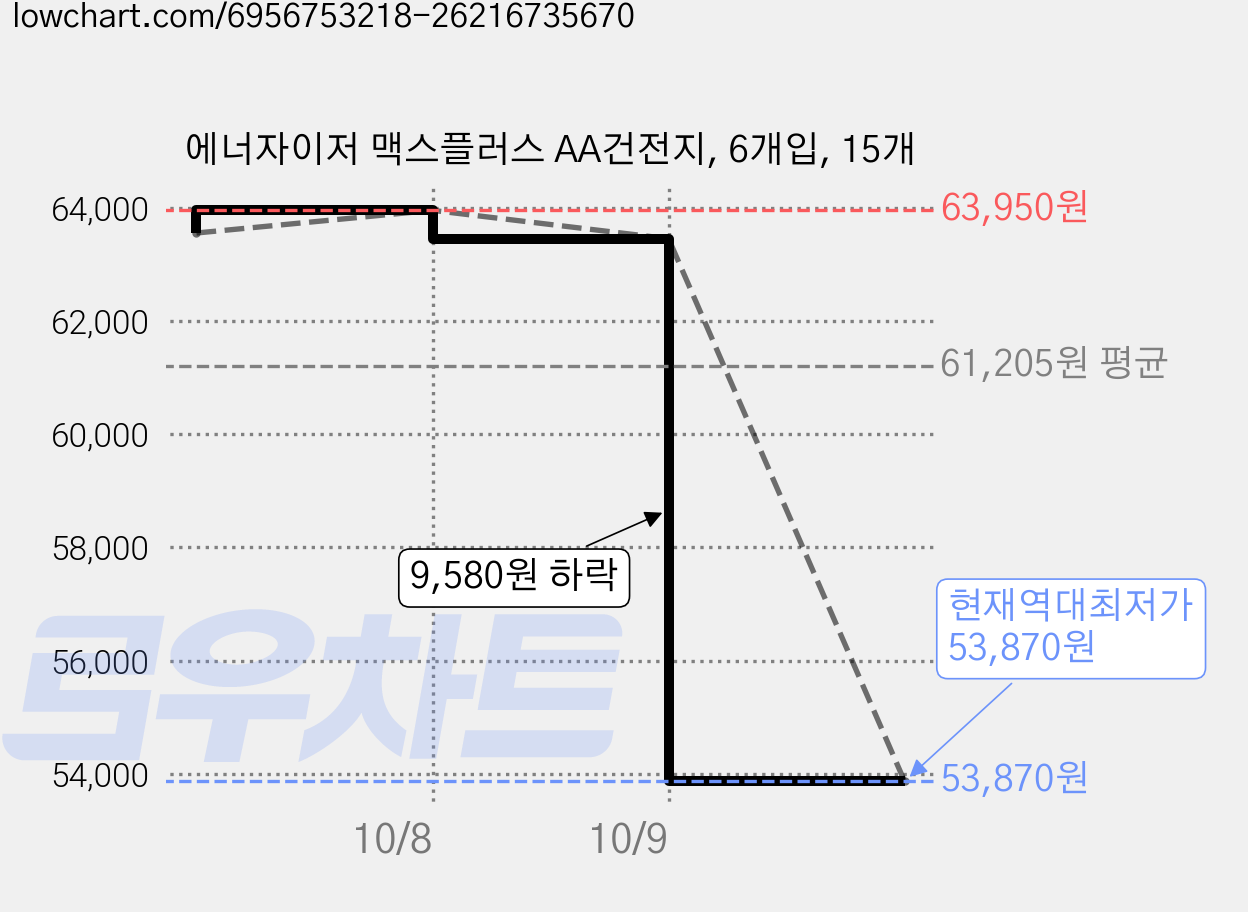 에너자이저 맥스플러스 AA건전지, 6개입, 15개 가격 변동 차트, 현재가 53,870원, 역대최저가