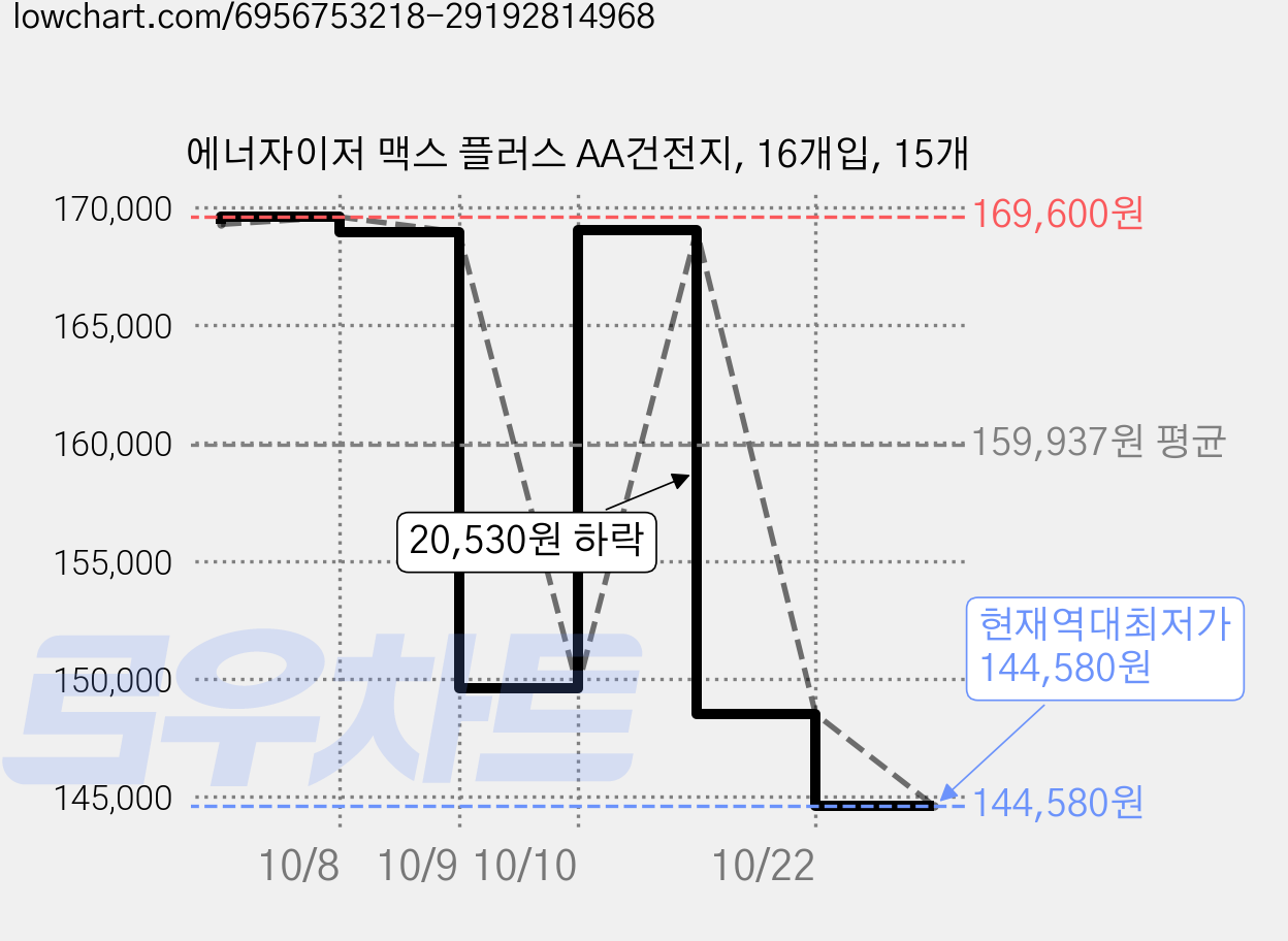 에너자이저 맥스 플러스 AA건전지, 16개입, 15개 가격 변동 차트, 현재가 144,580원, 역대최저가